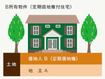 B所有物件（定期借地権付住宅）