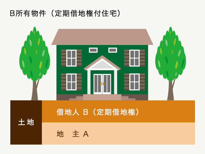 B所有物件（定期借地権付住宅）